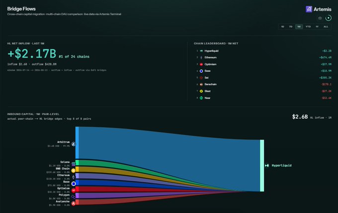 The Artemis Terminal "Bridge Flows" dashboard displays cross-chain capital migration data, highlighting Hyperliquid leading with +$2.17B net inflows over the last 30 days—3.2x more than second-place Ethereum's +$674.4M—with an inbound capital Sankey diagram visualizing the top 8 pair flows totaling $2.6B & inflow · 3%, visually reinforcing the post's claim that money keeps flowing into Hyperliquid ($HYPE).