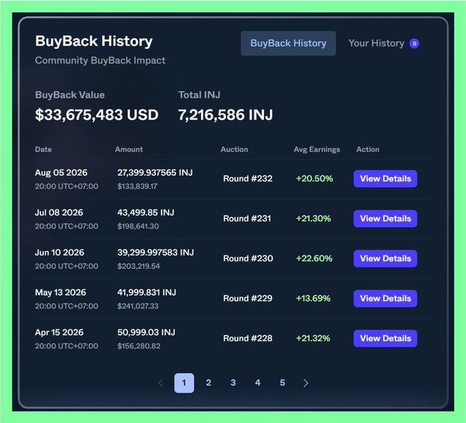 A dashboard displaying "BuyBack History" with a total BuyBack Value of $33,675,483 USD and 7,216,586 INJ, listing multiple auction rounds with dates and earnings percentages.