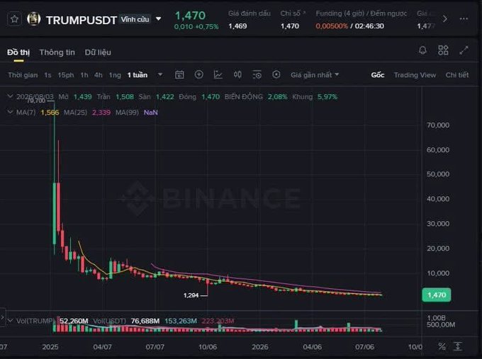 A Binance trading chart for the TRUMPUSDT perpetual contract showing a massive price crash from ~76,000 down to 1.470, with MA indicators and volume bars.