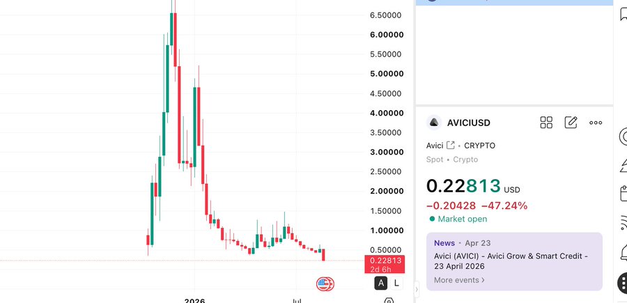 A candlestick price chart shows AVICI/USD down 47.24% to $0.22813, with the post noting AVICI dropped over 50% today following an alleged ~$600k exploit that drained user card balances, amid rumors the project failed to pay its developers.