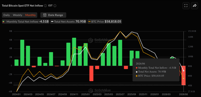 A SoSoValue chart titled "Total Bitcoin Spot ETF Net Inflow" displays monthly net inflows (green bars) and outflows (red bars) from January 2024 through mid-2026, with the latest June 2026 figure showing a sharp -$4.51B monthly net outflow—the worst month on record—against total net assets of 70.95B and a BTC price of $58,818.05.