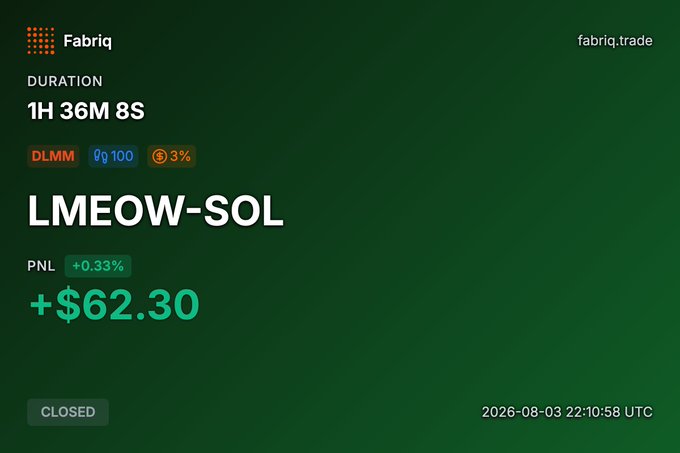 A dark-themed trading dashboard from Fabriq (fabriq.trade) shows a closed position on the 'LMEOW-SOL' pair with a duration of 1H 36M 8S, a PNL of +0.33%, and a profit of +$62.30.