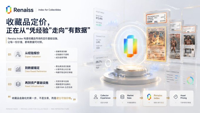 A promotional slide for 'Renaiss Index for Collectibles' (RWA INFRASTRUCTURE) featuring Chinese text and a central glowing orb surrounded by data panels about expert valuation, data-based referencing, and asset infrastructure for pricing collectibles.