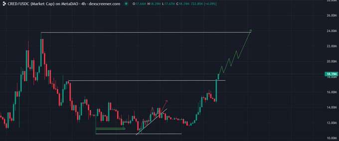 A 4-hour candlestick chart of CRED/USDC (Market Cap) on MetaDAO showing price action around $18.39M, with technical analysis lines drawn indicating support and a projected upward breakout.