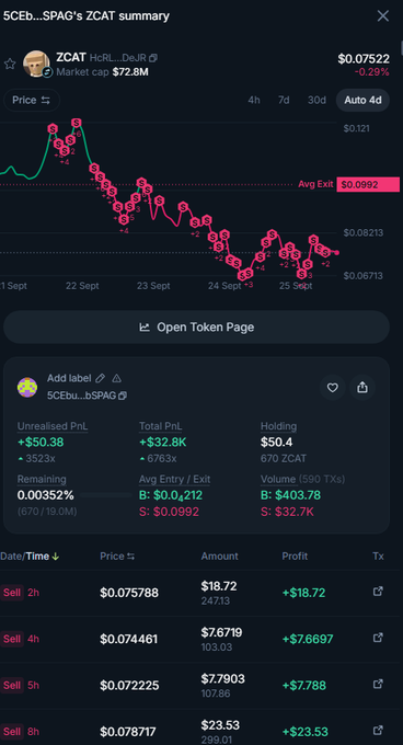 A trading interface showing the $CEb...bSPAG token summary for 'ZCAT', displaying a market cap of $72.8M, price of $0.075522, a downward-trending candlestick chart over 4 days, and details on unrealized PnL (+$50.38), total PnL (+$32.8k), and a holding of 50.4 worth $18.72.