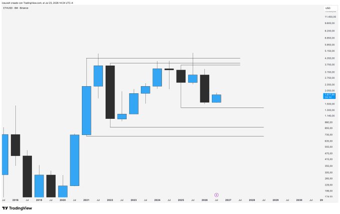 This image shows a long-term ETH/USD TradingView chart displaying quarterly (3M) candlesticks from 2018 through 2029, with a current price near 2,170 USD marked on the right axis.

The chart visually supports the bearish outlook described in the post: after ETH's 2021 peak near 4,800 USD, the candles have trended downward, and the most recent quarterly candle shows a bullish open that aligns with the "possible OHLC" pattern mentioned. Horizontal reference lines drawn near ~1,387 USD, ~886 USD, and ~715 USD correspond directly to the downside price levels highlighted in the caption, illustrating the projected bearish scenario for the remainder of the year.