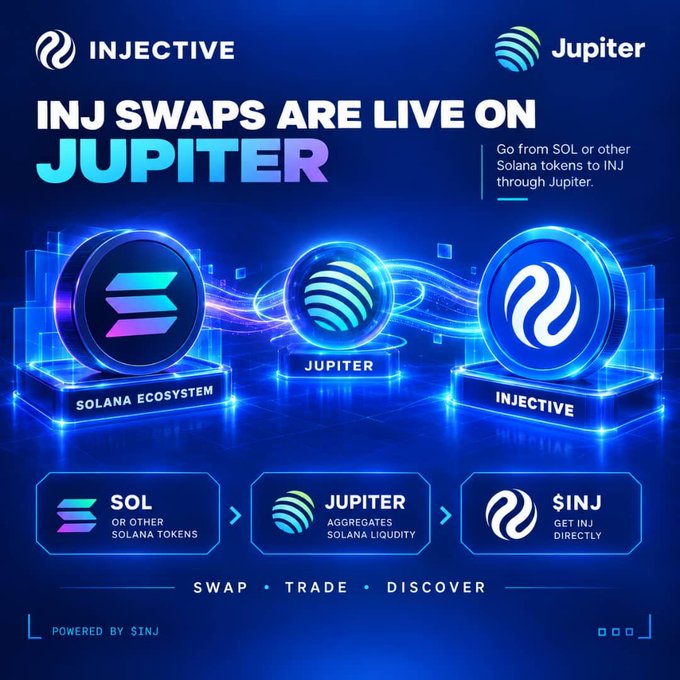 A promotional graphic announces "INJ SWAPS ARE LIVE ON JUPITER," featuring the Injective and Jupiter logos with a flow diagram showing how SOL or other Solana tokens can be swapped through Jupiter to directly obtain $INJ, powered by $INJ.