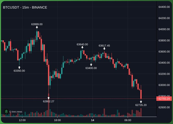 A 15-minute BTCUSDT candlestick chart from Binance shows Bitcoin's price peaking at $63,999.00 before crashing to a low of $62,735.20, illustrating a sharp decline of over $1,200 in just hours. The dramatic drop visually reinforces the post's cynical implication that market participants had foreknowledge of the sell-off, as the price action appears suspiciously coordinated with the highlighted low.