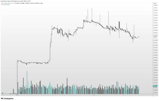 A candlestick chart for $RAIN (Rainmaker Resources) showing a period of sideways price consolidation around the $0.04700-$0.05000 range, accompanied by volume bars below indicating relatively low and inconsistent trading activity, consistent with the post's observation that the stock needs to break out with increased volume in either direction.