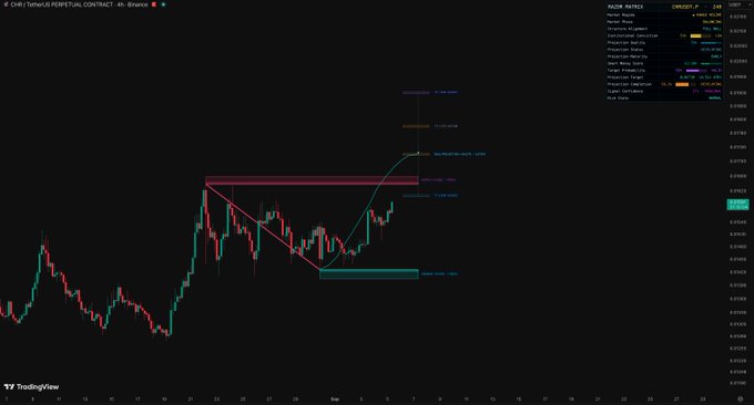 A TradingView 4-hour candlestick chart for CHR/TetherUS Perpetual Contract on Binance, showing a descending wedge pattern with a bullish breakout, indicating a potential upward move with price levels and Fibonacci retracements annotated, and a trade metrics panel on the right displaying various technical indicators and a current price around 0.0576.
