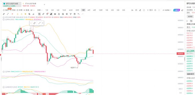 A BTC/USD candlestick chart showing a 24-hour price change of -0.20% with the current price at 63,209 and a recent swing low marked at 62217.1, supporting the trader's decision to close long positions and anticipate a short-term pullback before further upside.