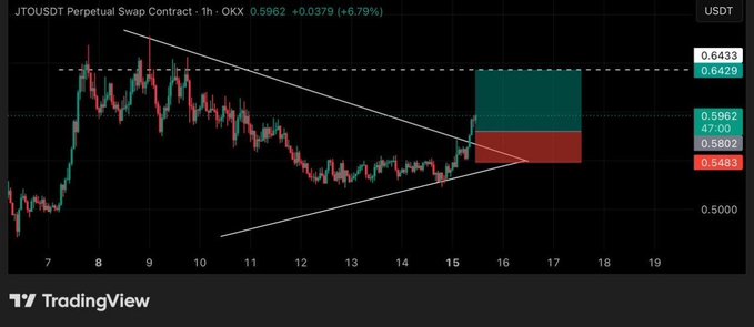 A chart with a red line on it that shows a steep upward trend from left to right, indicating a possible increase in value for the currency pair being tracked. The text below says "JTO соценива наброт (USDT), Птод против как карте", which is a description of the pair being tracked and shows that it is part of an overlay.