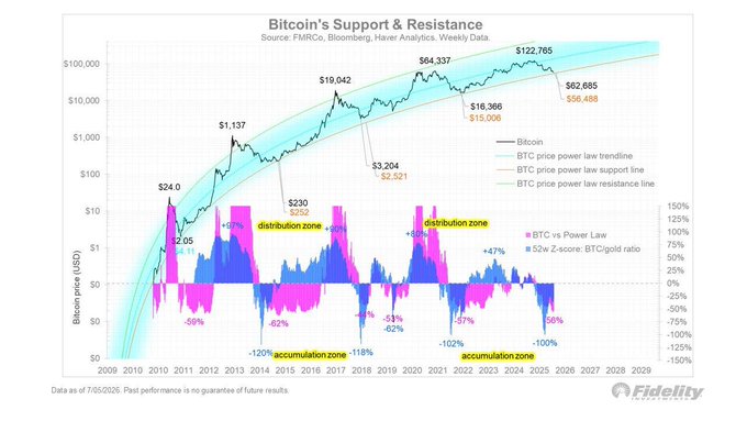 A Fidelity chart titled "Bitcoin's Support & Resistance" showing BTC price data from 2009-2029 with a power law trendline, marking peaks at $122,765 and lows at $3,204, with distribution and accumulation zones highlighted.
