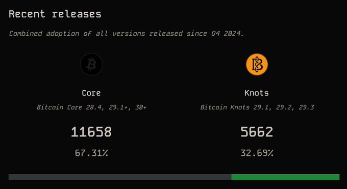 The image shows a screenshot from the Bitcoin Core wallet dashboard, displaying information about recent releases and their prices. It appears that miners are paying more to mine blocks on this particular cryptocurrency, as 33% of the network's mining participants have decided not to use them yet, which has resulted in lower prices for those who do. This can be seen due to a lack of active mining or the miners being too busy with other tasks. The image includes text that provides context about the price difference between Core and Knots, as well as some numbers and symbols related to Bitcoin Core and mining fees.