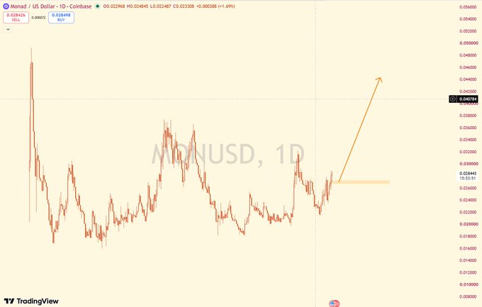 A TradingView candlestick graph for Monad (MON/USD) priced at $0.024948 (-1.69%), highlighting a potential breakout setup with the chart showing MON consolidating around the $0.026–$0.027 support zone (marked by an orange horizontal line) with an upward arrow indicating a projected bullish move, aligning with the post's analysis of $MON forming a higher low.