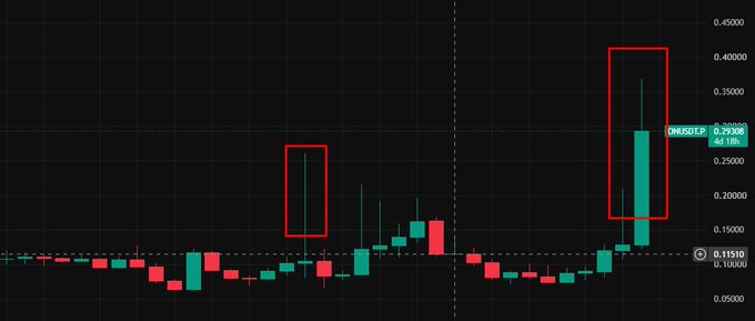 A candlestick chart with two red rectangles highlighting specific candles, showing a label reading 'PHUSDTP 0.29105' and a price scale on the right side.