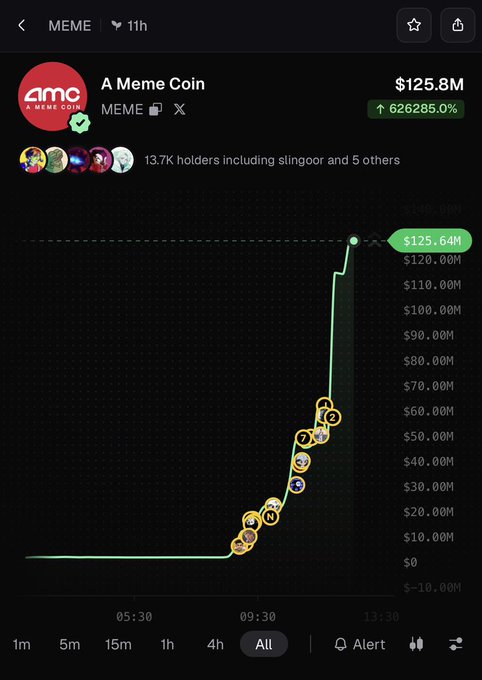 A screenshot from a trading platform (likely DexScreener) showing the meme coin "A Meme Coin" (MOO) with a market cap that surged to $125.8M, marking a 6,262,850% increase, as evidenced by the steep upward curve on the price chart. The image supports the post's claim of a rapid 0-to-$120M rise, highlighting the volatility and excitement in the meme coin market.