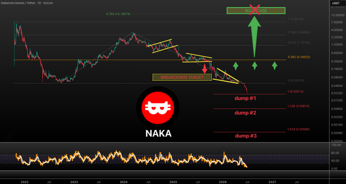 A cryptocurrency chart for NAKA/USD on KuCoin displays a descending price pattern with technical annotations identifying a "BREAKDOWN" event and a "BREAKDOWN TARGET" of 0.382 (0.04532), alongside projected "dump #1" (1.13), "dump #2" (1.236), and "dump #3" (1.618) Fibonacci extension levels ranging from approximately 0.03010 down to 0.00088. Green upward arrows suggest an eventual "BUY CASE" reversal point around 4.764, while a red circular NAKA logo sits prominently in the lower center of the chart.