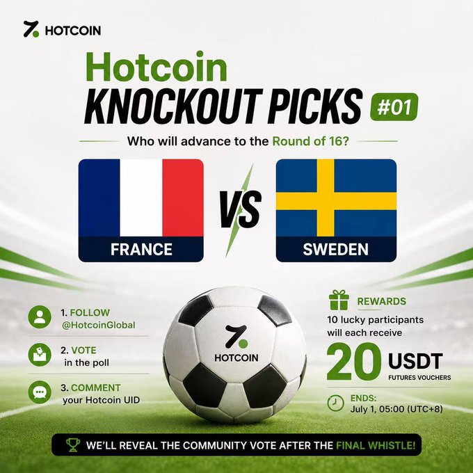 A Hotcoin promotional graphic for "Knockout Picks #01" features the flags of France and Sweden above a soccer ball, inviting followers to vote on who advances to the Round of 16 by following @HotcoinGlobal, voting in the poll, and commenting their Hotcoin UID for a chance to win 20 USDT Futures Vouchers (10 winners) before the July 1, 05:00 UTC+8 deadline.