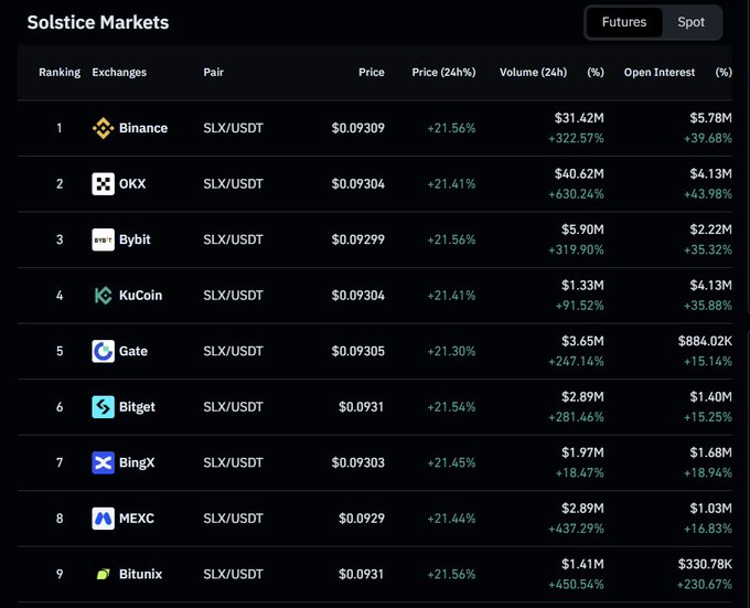 The image displays a "Solstice Markets" rankings table showing SLX/USDT futures trading data across 9 major exchanges (Binance, OKX, Bybit, KuCoin, Gate, Bitget, BingX, MEXC, and Bitunix), with prices around $0.093 and 24-hour price increases of approximately +21.30% to +21.56%. The table highlights significant volume surges (ranging from +18.47% to +630.24%) and notable open interest growth (+15.14% to +230.67%), supporting the post's claim about increased trading activity and holdings of $SLX across exchanges.