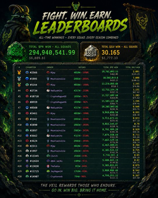 A "Fight. Win. Earn. Leaderboards" graphic showing a total SPR won of 294,940,541.99 ($6,889.81) and total SSLV won of 30.165 ($1,777.33), with a top 20 ranking list of champions and their winnings.