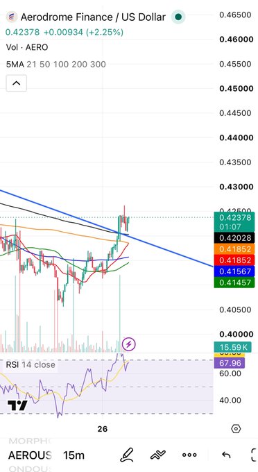 Aerodrome Finance (AERO/USD) trading chart showing a +2.25% bounce to $0.42378 with volume of 15.59K, while the RSI(14) reads 67.96, illustrating the recovery referenced in the post after the project's delayed Ethereum integration news.