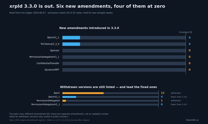 A dark-themed data dashboard titled 'xrpld 3.3.0 is out. Six new amendments, four of them at zero,' displaying bar charts for new and withdrawn amendments with a threshold line at 28.