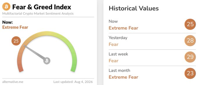 The image shows the Fear & Greed Index dashboard displaying a current value of 25, labeled "Extreme Fear," alongside historical values indicating Fear (28) yesterday, Fear (29) last week, and Extreme Fear (23) last month. This visualizes the sentiment shift back into "Extreme Fear" territory that the post is lamenting, confirming the market mood has deteriorated further from yesterday.