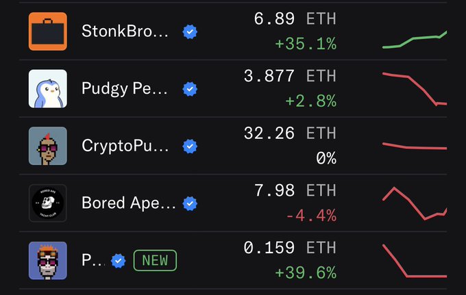 A cryptocurrency/NFT marketplace dashboard showing prices and trends for collections including StonkBrothers (6.89 ETH, +35.1%), Pudgy Penguins (3.877 ETH, +2.8%), CryptoPunks (32.26 ETH, 0%), Bored Ape (7.98 ETH, -4.4%), and a new listing at 0.159 ETH (+39.6%).