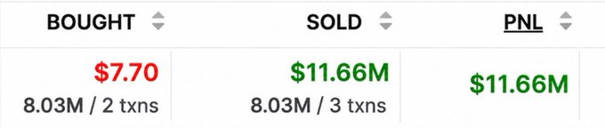 A financial summary displaying a trade result of $7.70 bought and $11.66M sold across 8.03M tokens in 5 total transactions, yielding an $11.66M PNL—visually illustrating the post's claim of a single trade turning a small investment into millions in profit.