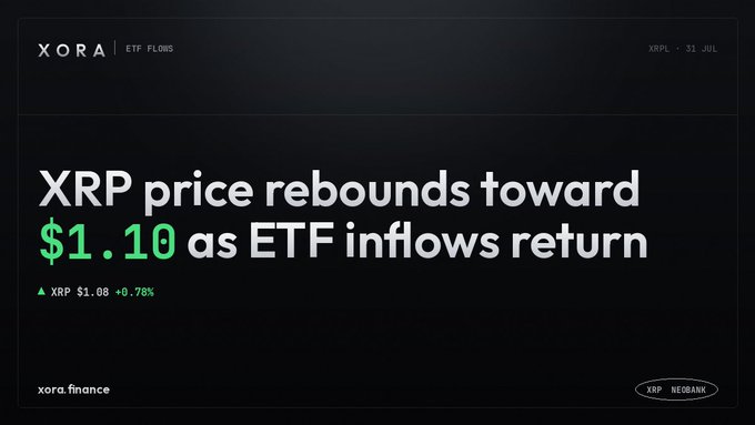 A dark-themed financial graphic from "XORA | ETF FLOWS" with the headline "XRP price rebounds toward $1.10 as ETF inflows return," showing XRP at $1.08 with a +0.78% increase.