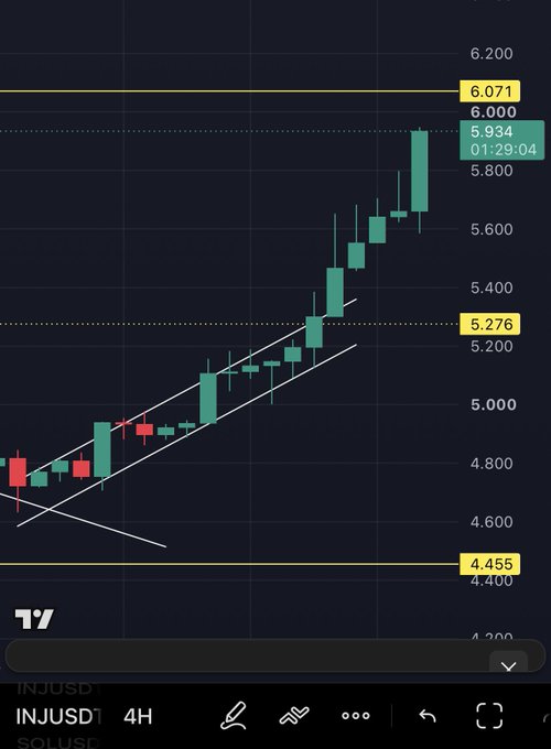 A candlestick trading chart on TradingView for the INJUSD pair on a 4H timeframe, showing a strong uptrend within an ascending channel, with key price levels marked at 4.455, 5.276, and 6.071.