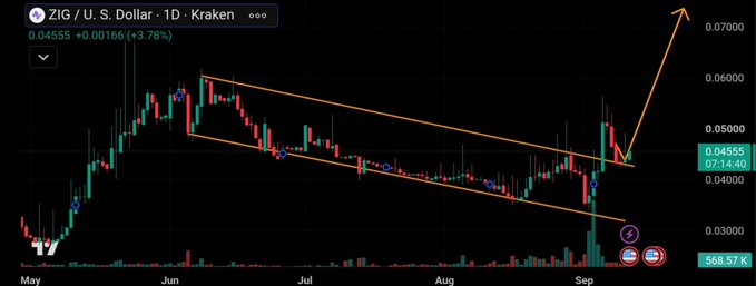A cryptocurrency candlestick chart titled "ZIG / U.S. Dollar · 1D · Kraken" shows a current price of 0.04555 (+3.78%) with an orange descending wedge pattern and an upward breakout arrow.