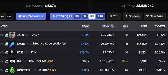 A cryptocurrency trading dashboard shows a 24H volume of $4.67B and 28,626,042 transactions, listing trending tokens like JACK, acc (Effective Accelerationism), PAID, The Final Act, and UPTobber.
