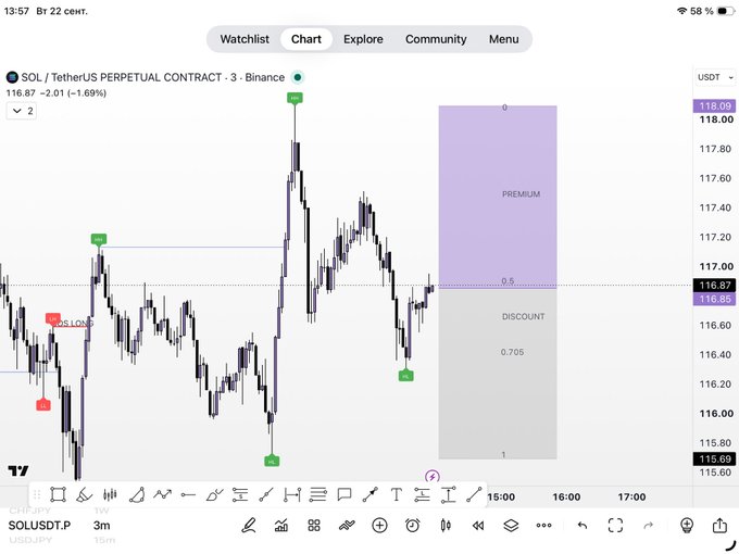 A TradingView chart displaying SOLUSDT.P (Solana/TetherUS Perpetual Contract) on Binance, showing the current price at 116.87 (-2.01, -1.69%) with candlestick patterns and premium/discount zones marked in purple and gray.