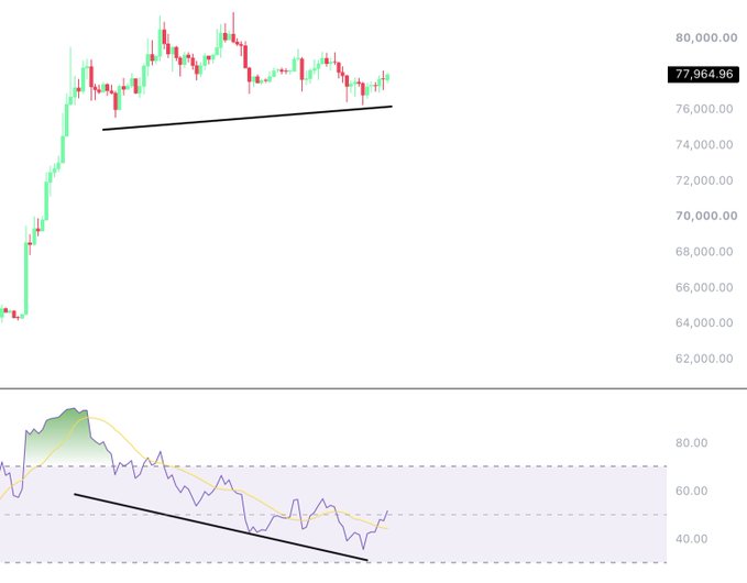 A BTC/USD daily chart shows price consolidating near 77,964.96 just below the key $79,000 resistance, with an ascending trendline marking recent lows on the price chart and a rising RSI above an ascending trendline on the lower oscillator—visually supporting the post's observation of a bounce approaching the critical $79,000 breakout level.