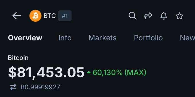A dark-themed crypto market screen shows Bitcoin (BTC) at ₿0.99919927 and $81,453.05, marked as +60,130% (MAX), with tabs including Overview, Info, Markets, and Portfolio. The price display provides the reference point for the post asking what BTC price Grok expects in the next 2–3 years.