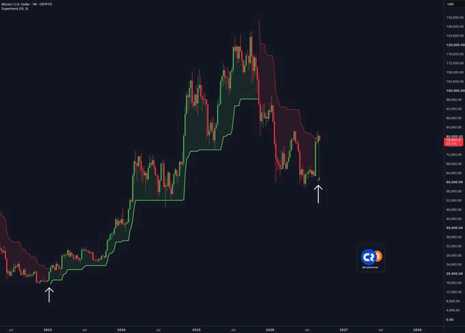 A weekly Bitcoin/USD chart on TradingView displays Bitcoin's price history from 2023 to 2028, featuring a Supertrend indicator (red and green trendlines) with two white arrows highlighting previous green flip points that preceded major bullish runs, supporting the caption's claim about Bitcoin's +500% surge following the last green Supertrend flip.