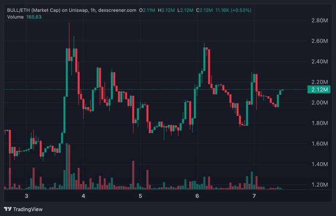 The image shows a 1-hour candlestick chart of BULL/ETH (Market Cap) on Uniswap, with the price oscillating between roughly $1.6M and $2.6M MCap over the past week, currently sitting around $2.12M (+0.53%) on 166.63 volume. The chart visually reinforces the post's argument by showing $BULL stabilizing in the $2M-$3M accumulation zone, consistent with the author's claim of a "compelling entry" near the $2M MCap level they bought at.