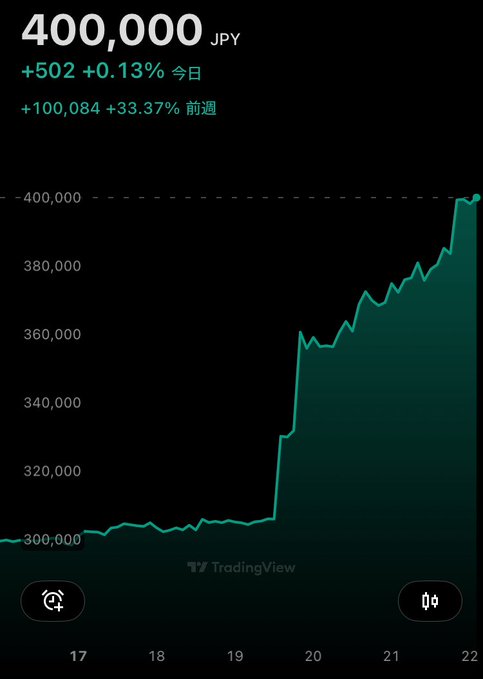 A stock chart shows ETH reaching 400,000 JPY with a gain of +502 (+0.13%) today and +100,084 (+33.37%) from the previous week, with prices climbing sharply from around 300,000 JPY to the 400,000 JPY milestone.