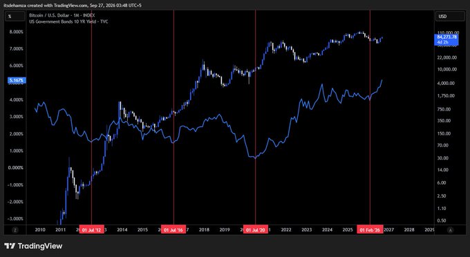 A TradingView chart comparing Bitcoin (BTC) performance against the 10-Year US Government Bond Yield from 2010 to 2027, showing overlaid price and percentage lines.