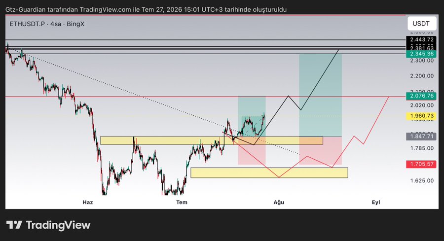 The image shows a 4-hour ETHUSDT.P chart from BingX on TradingView, dated June 27, 2026, displaying Ethereum's price action with key resistance levels marked at $2,443.72, $2,381.63, and $2,346.36, alongside support zones around $1,847.71 and $1,705.57.

The chart illustrates the post's commentary, showing ETH approaching a key resistance zone (~$2,076) where the bull trend is expected to begin, with the analyst indicating holding long positions until a break above $2,500.