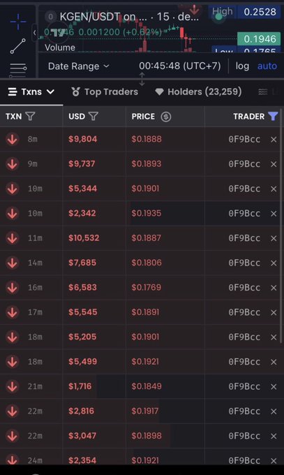 This is a screenshot of a trading interface showing recent transactions for KGEN/USDT, with one trader, "0F9Bcc", making multiple sales. The chart above displays the price action of KGEN/USDT, likely illustrating the impact of these transactions.