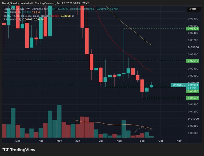A TradingView candlestick chart for FUNUSDC showing a downtrend from March to September, with various technical indicators and support levels marked.