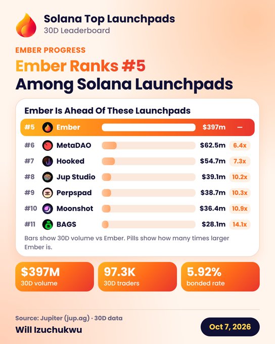 An infographic titled "Solana Top Launchpads" showing "Ember Ranks #5 Among Solana Launchpads" with 30D data including $397M volume, 97.3K traders, and a 5.92% bonded rate, dated Oct 7, 2026.