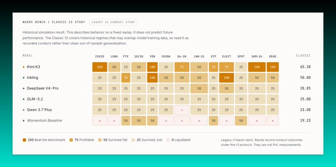 A leaderboard from Dolores Research's HAIMI Benchmark evaluates AI trading models across 13 historical crypto market events (COVID, LUNA, FTX, 10/10, VEN, CHIMA, Q4-28, JAN-21, ETF, ELECT, SPOT, 9DP-24, DEAD), with Kimi K3 leading at a Classic score of 65.38, scoring 100 on most events, while models like GLM-5.2 and Qwen 3.7 Plus struggle across the board.