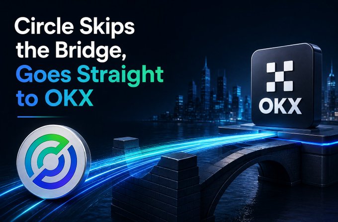 A cryptocurrency promotional graphic featuring the Circle and OKX logos with the text 'Circle Skips the Bridge, Goes Straight to OKX' displayed over a glowing futuristic city bridge.