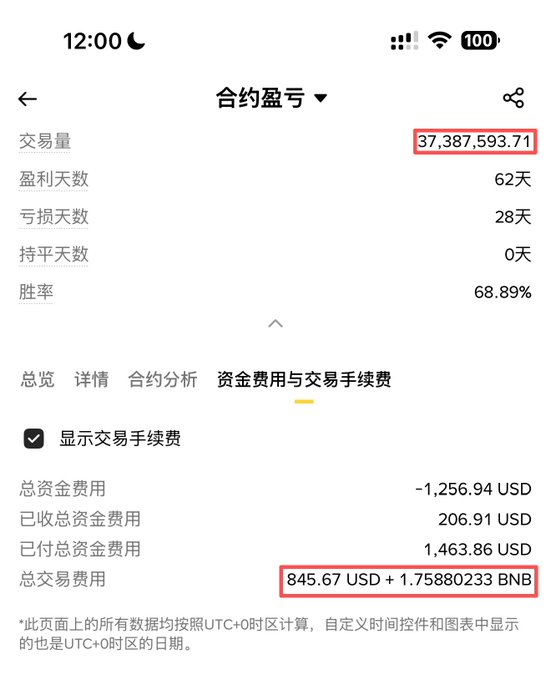 The image shows a Binance futures trading summary in Chinese titled "合约盈亏" (Futures P&L), highlighting a trading volume of 37,387,593.71 and total trading fees of only 845.67 USD + 1.75880233 BNB, illustrating the post's point about significantly reduced fees when using USDC trading pairs compared to USDT.