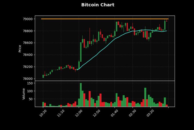 A Bitcoin candlestick chart showing prices ranging from approximately $78,000 to $79,000 over the timeframe of 10:20 to 03:30, with the most recent candles testing the $79,000 resistance level—aligning with the news that Bitcoin has just hit the $79,000 milestone. Volume bars are displayed below the price chart, with notable spikes around 12:00 and 03:30.