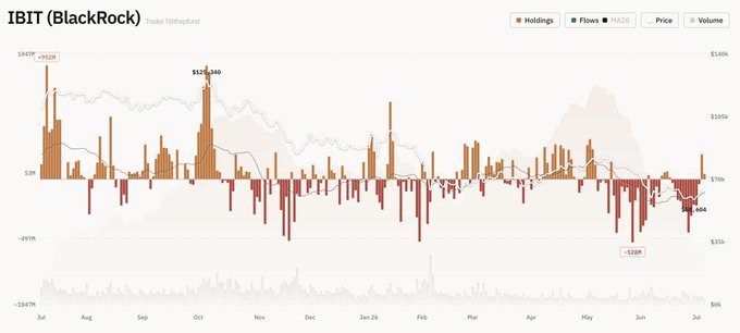 This chart tracks BlackRock's $IBIT Bitcoin ETF from July 2025 through July 2026, displaying daily holdings/flows (orange for inflows, red for outflows), price, MA20, and volume. The most recent data point confirms a +705 BTC ($54.45M) net inflow on 7/7, with $1.2B in volume and an end-of-period price of $64k.